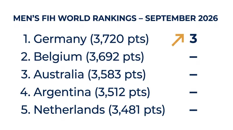 The top five men's national teams following the 2026 World Cup.