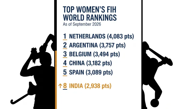 The top women's national teams, with Argentina closing the gap on the Netherlands.