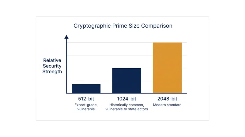 The security of finite-field Diffie-Hellman scales with the bit-length of the prime group.