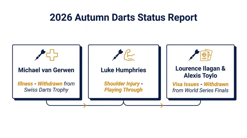 Key withdrawals and injury updates ahead of the autumn darts majors.