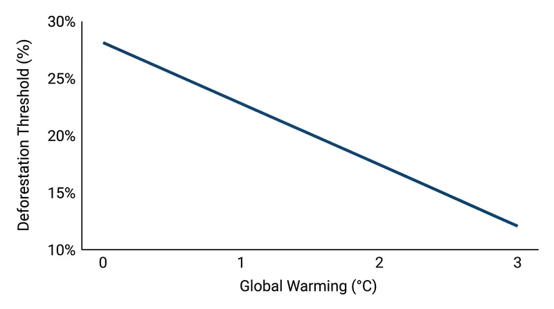 Rising global temperatures reduce the amount of deforestation the Amazon can withstand before shifting to savanna.
