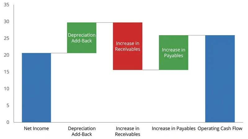 The indirect method reconciles net income to operating cash flow by adjusting for non-cash expenses and working capital shifts.