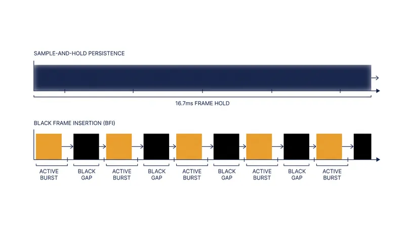 Black Frame Insertion reduces perceived motion blur by minimizing the time a static frame is held on screen.