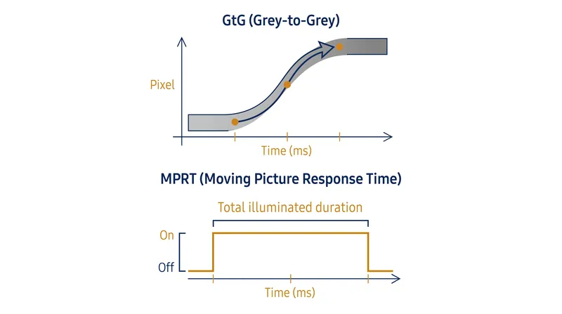 While GtG measures the physical color transition speed, MPRT measures the total duration the frame remains visible to the eye.
