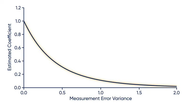 As the variance of the random noise increases, the estimated coefficient is driven closer to zero.
