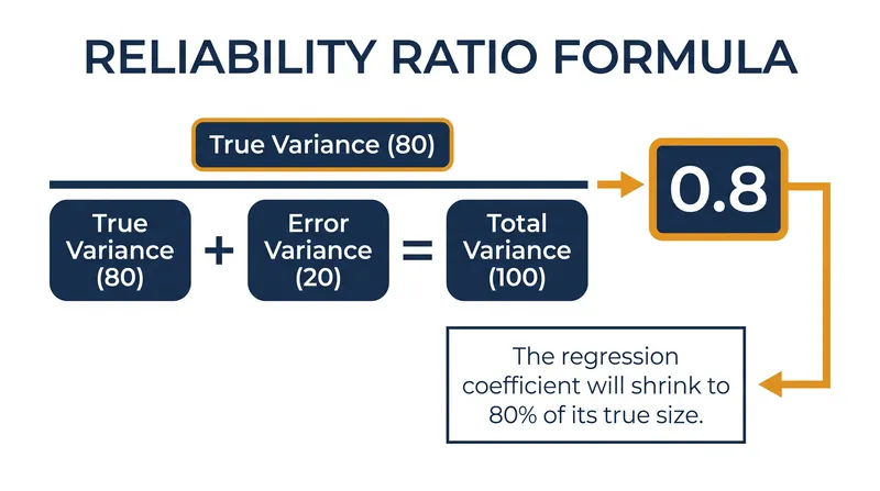 The reliability ratio dictates exactly how much a regression coefficient will shrink under classical measurement error.