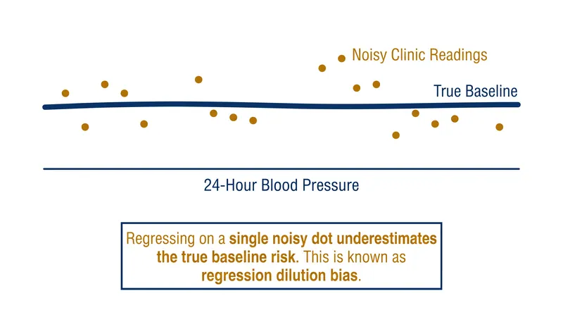 Single clinic readings contain random biological noise, forcing models to underestimate the true long-term risk of hypertension.
