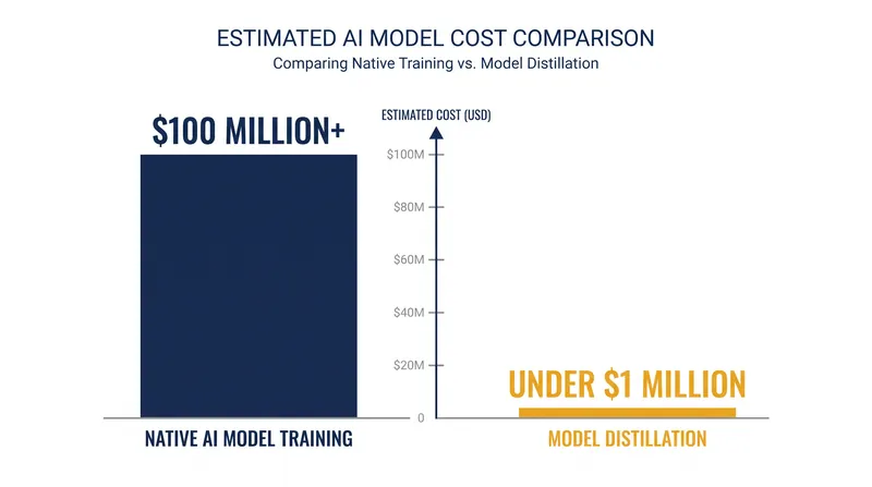 Model distillation can reduce the cost of achieving frontier-level AI capabilities by a factor of 100.
