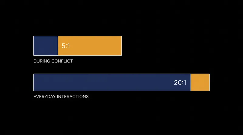Outside of arguments, the ratio of positive to negative interactions in a healthy relationship rises significantly, building an emotional buffer.