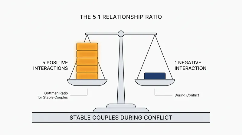 During active conflict, stable relationships require five positive interactions to counterbalance the emotional weight of one negative interaction.