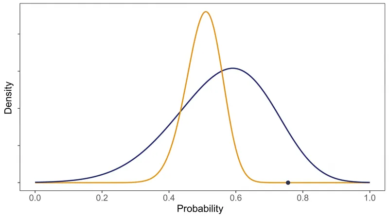 A strong historical prior (α=20, β=20) resists the pull of a small-sample anomaly much more effectively than a weak prior (α=2, β=2).