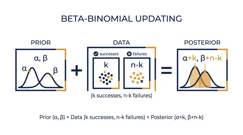 Because the Beta and Binomial distributions are conjugate, updating the probability requires only simple addition.