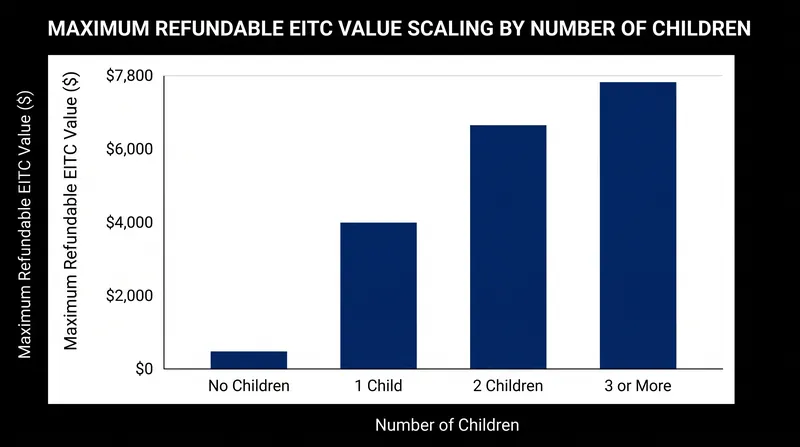 Refundable credits like the EITC can result in direct cash payments even if the household owes no federal income tax.