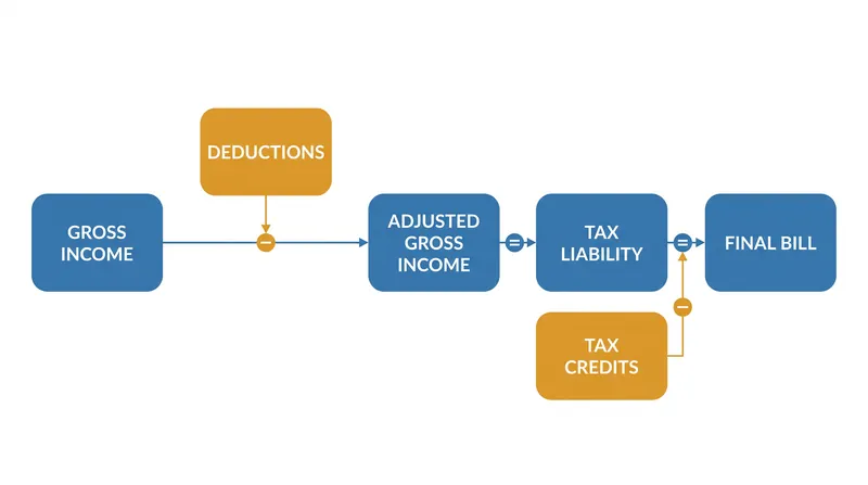 Deductions are applied early to establish taxable income, while credits are subtracted directly from the final liability.