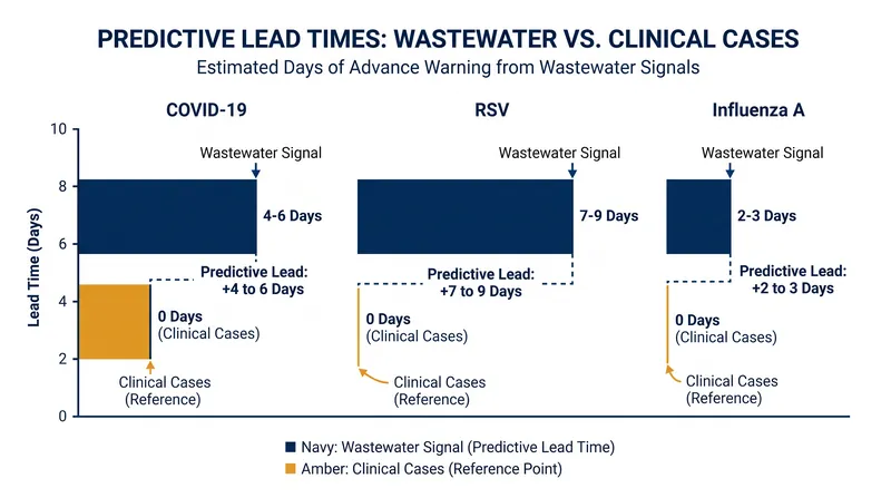 Predictive lead times vary significantly depending on the pathogen's incubation period.