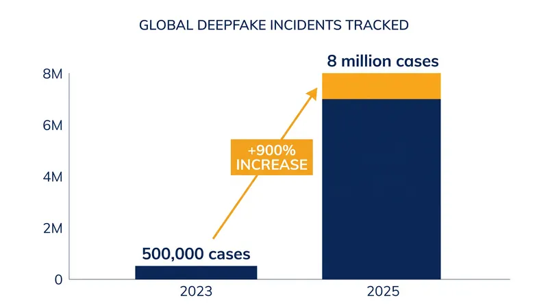 The urgency behind hardware-level authentication is driven by a 900% surge in synthetic media incidents between 2023 and 2025.