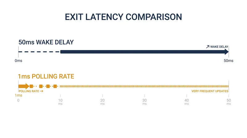 The tens of milliseconds required to wake a suspended port can cause high-performance peripherals to drop inputs.
