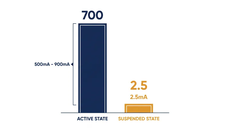 When suspended, a USB port's power draw is restricted to just 2.5 milliamps.