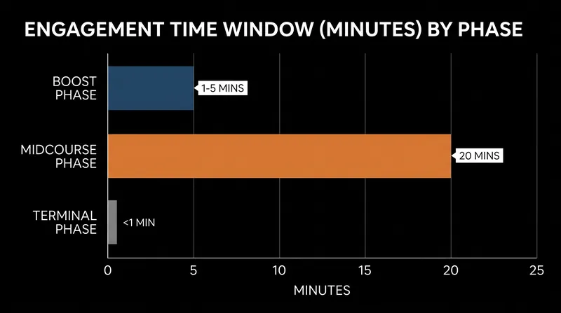 Midcourse interception offers an engagement window up to 20 times longer than the boost phase.