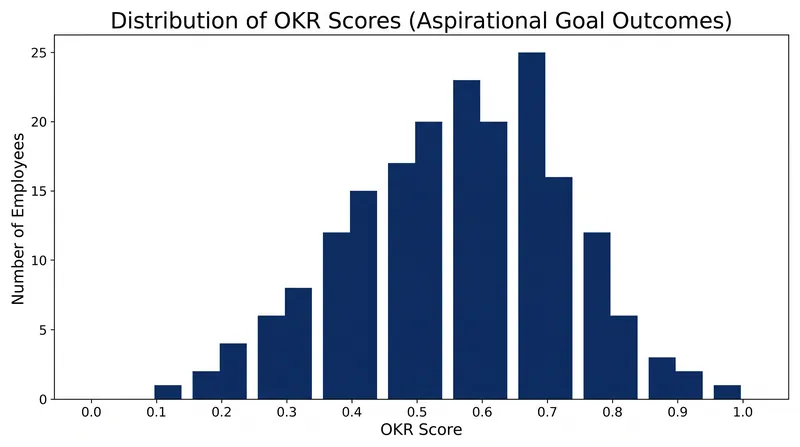 A healthy OKR implementation expects the majority of aspirational scores to cluster around the 0.7 mark.