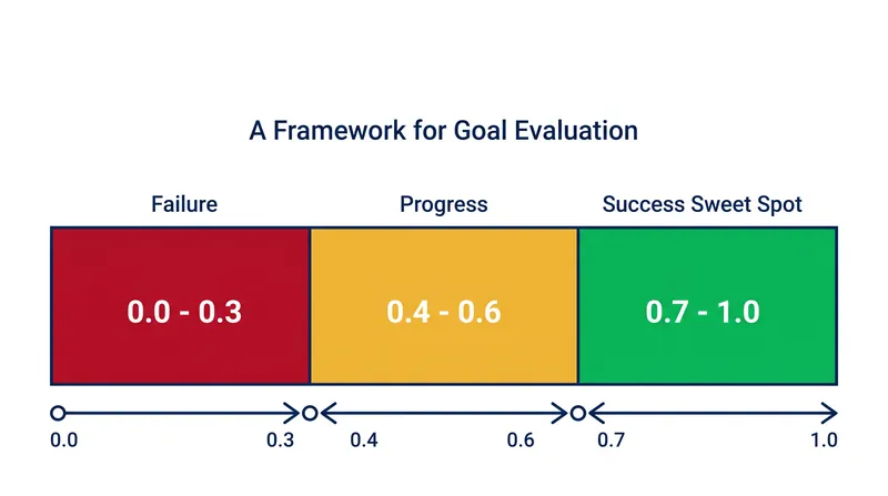 The standard OKR grading rubric designates 0.7 to 1.0 as the success zone for aspirational goals.