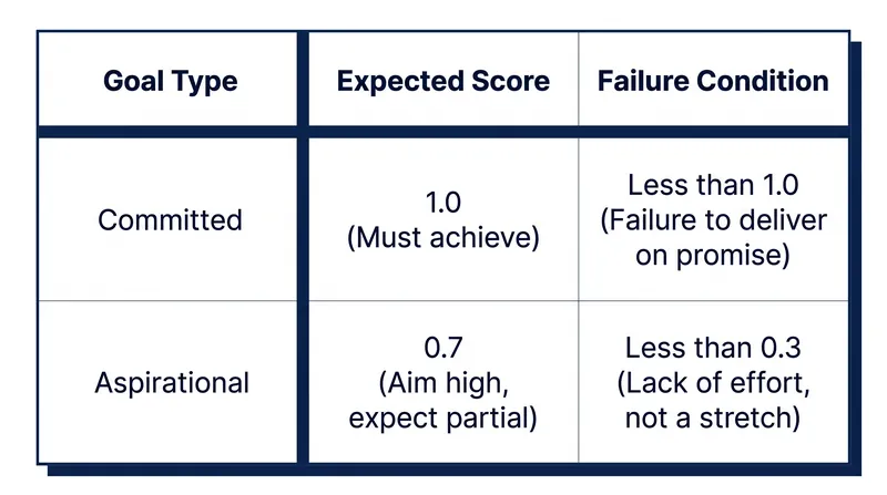 Framework authorities draw a strict mathematical boundary between committed operational goals and aspirational stretch targets.