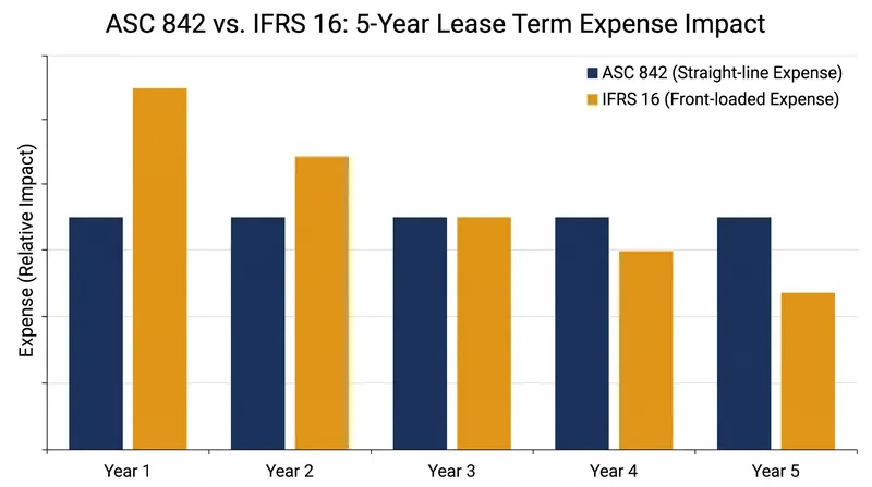 While both standards capitalize leases, IFRS 16 front-loads the expense profile compared to ASC 842's straight-line approach.