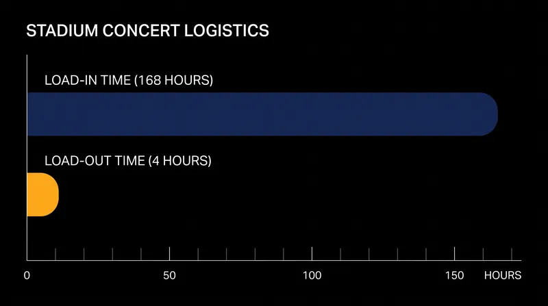 The reverse-assembly load-out process operates at up to 42 times the speed of the initial build.