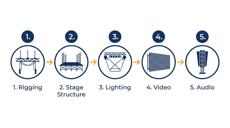 Equipment must arrive at the loading dock in a strict sequence; a delayed rigging truck can halt the entire operation.