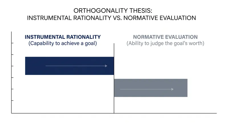The thesis separates the mechanism of problem-solving from the moral evaluation of the problem itself.