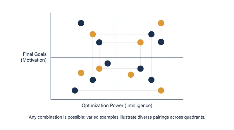 Under Bostrom's framework, any level of intelligence can theoretically be paired with any objective.