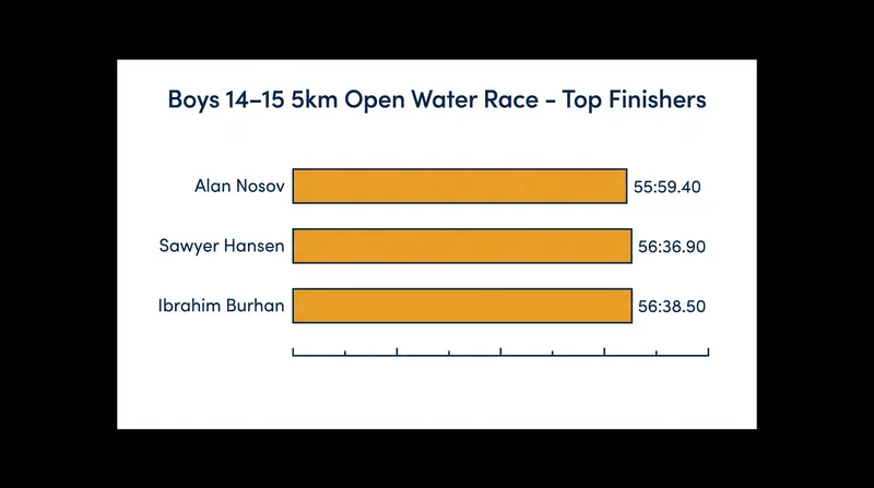 Alan Nosov secured the 5-kilometer victory by a 37-second margin.