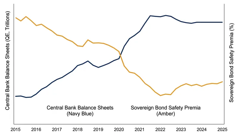 The 'safe asset illusion': As central banks buy more bonds, the safety premium engineered into the market artificially compresses.