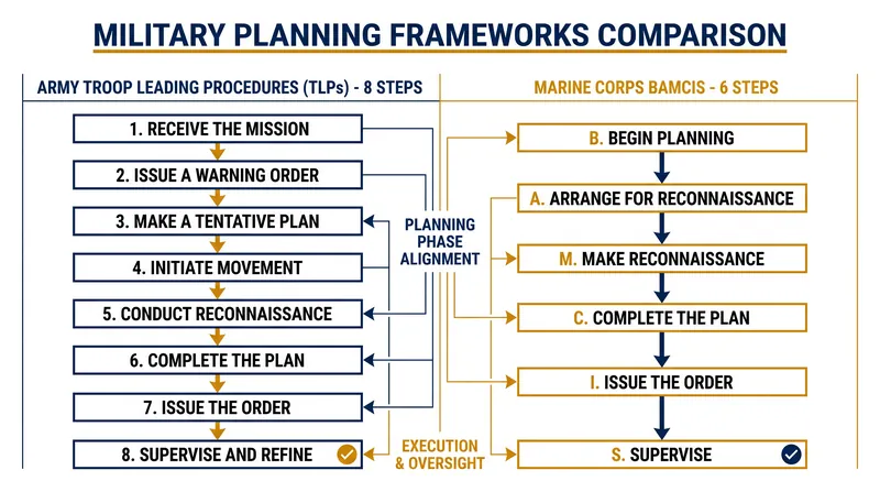 How the Army and Marine Corps sequence the planning and delivery of the operations order.