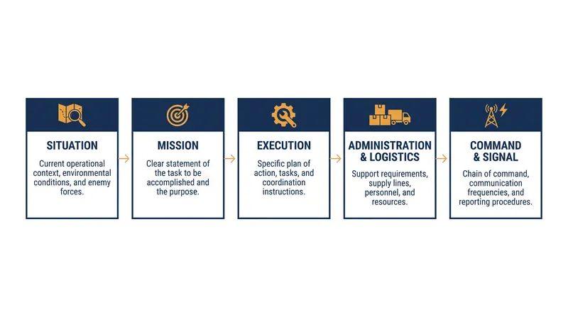 The five core paragraphs of the standard U.S. military operations order.