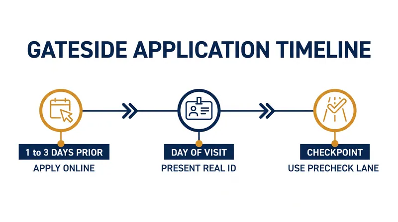 The mandatory application timeline for securing a Gateside pass.