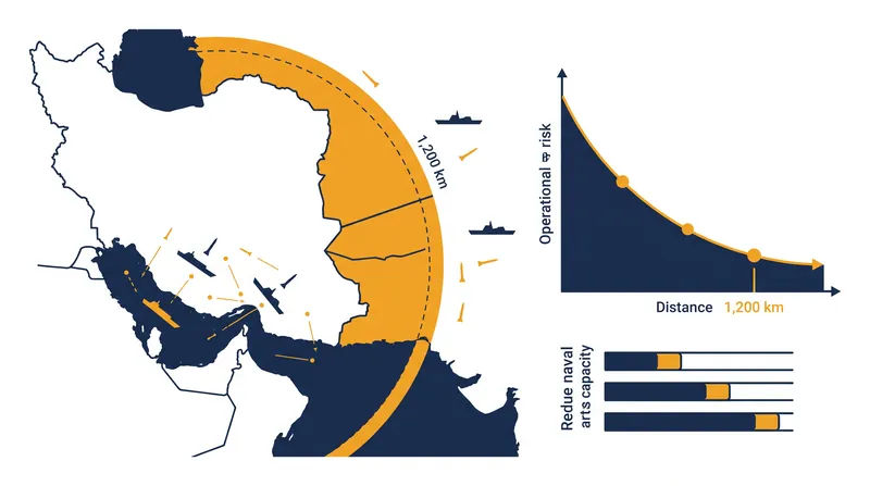 The 1,200-kilometer operational range of the Qassem Basir forces naval planners to calculate new standoff distances.