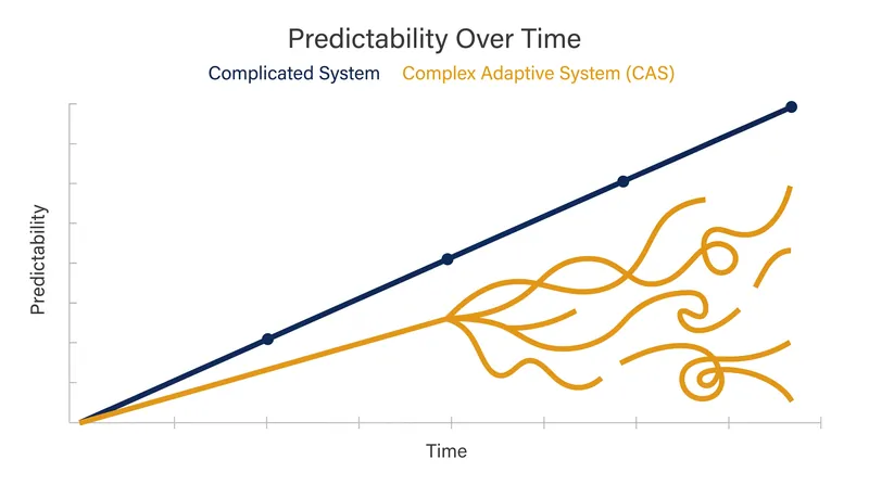 Because agents possess memory and adapt, complex adaptive systems rapidly diverge from static predictive models.