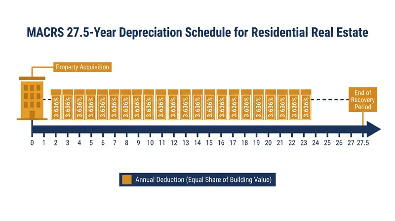 The IRS mandates a 27.5-year straight-line depreciation schedule for residential rental properties.