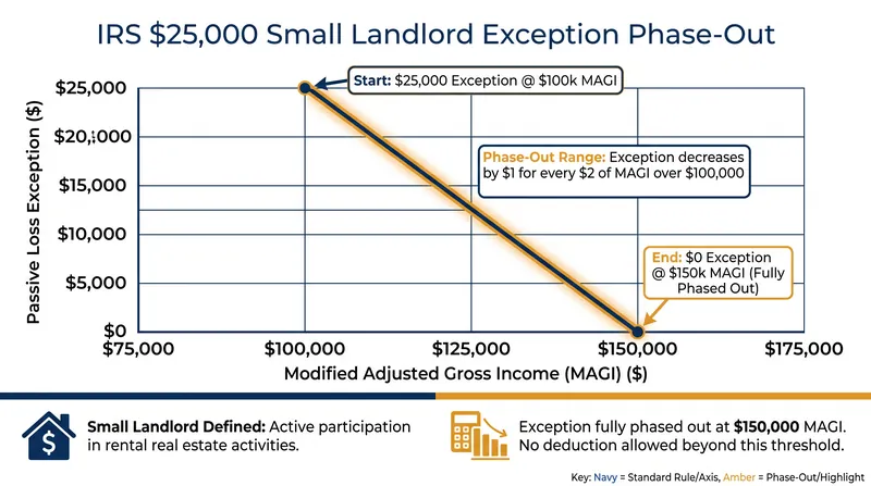 The $25,000 passive loss allowance phases out completely once modified adjusted gross income reaches $150,000.