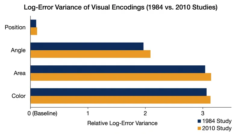 Error rates spike dramatically when readers are forced to judge area or color instead of spatial position.