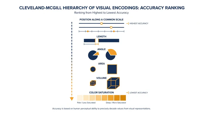 The hierarchy of graphical perception, ranked from most accurate (position) to least accurate (color saturation).