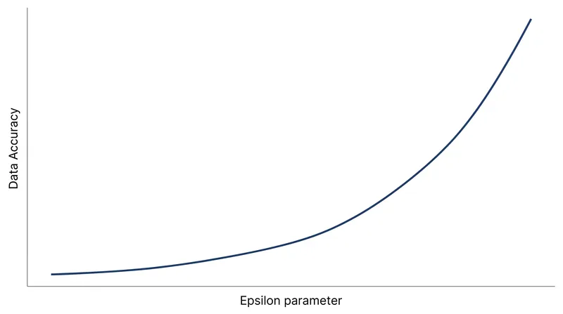As the epsilon privacy budget increases, data accuracy improves but the mathematical privacy guarantee exponentially weakens.