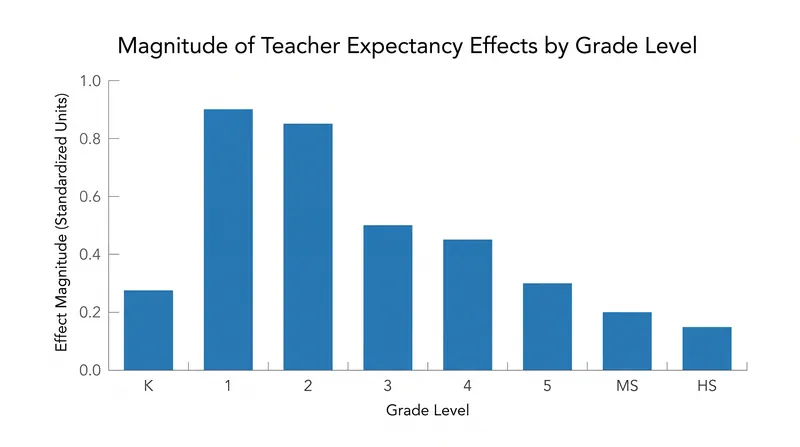 Research consistently shows that teacher expectations exert the strongest influence on cognitive development during early childhood.