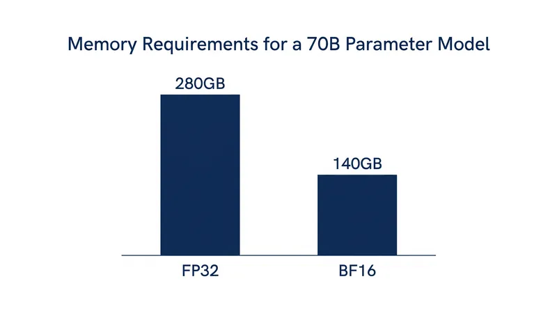 Switching from 32-bit to 16-bit precision halves the memory required just to load a model onto a GPU cluster.