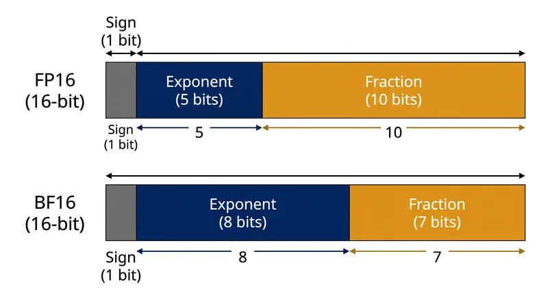 By reallocating three bits from the fraction to the exponent, BF16 sacrifices decimal precision to gain an exponentially larger dynamic range.