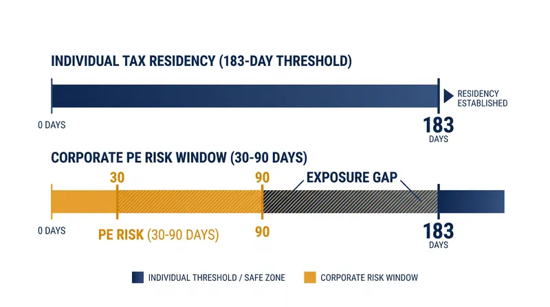 The exposure gap between individual tax residency and corporate permanent establishment risk.