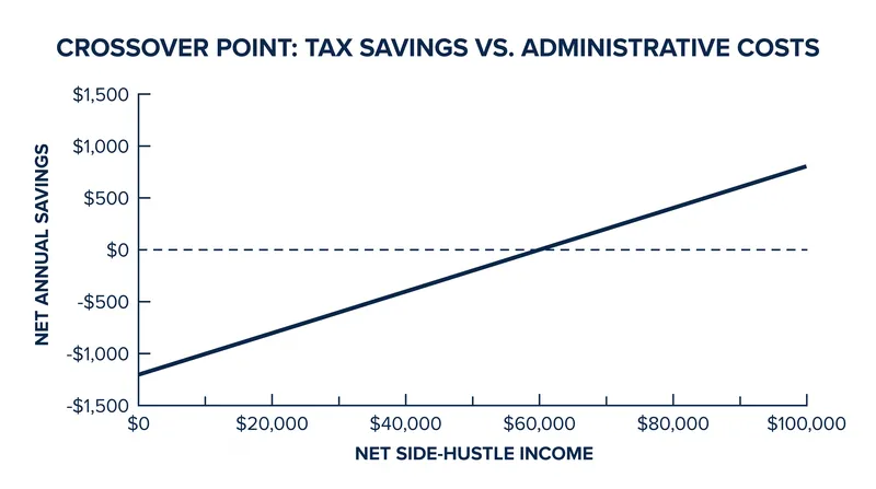 The $60,000 threshold where S-Corporation FICA tax savings typically eclipse the administrative costs of running corporate payroll.