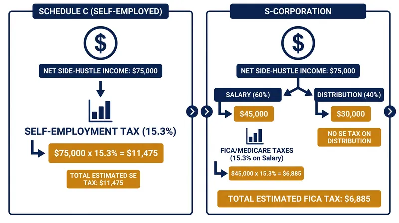 How the S-Corporation election bifurcates side-hustle profit to shield distributions from the 15.3% FICA tax.