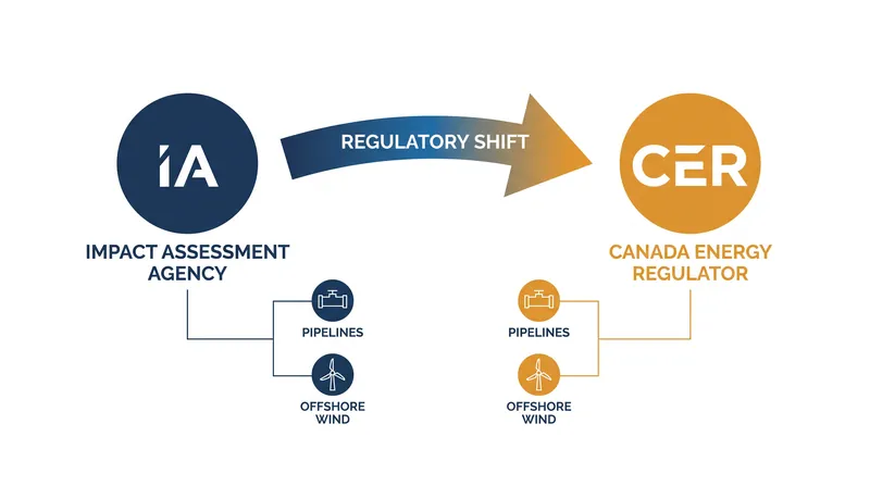 The regulatory overhaul consolidates federal reviews under a single sector-specific agency.